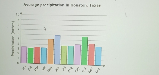 Average precipitation in Houston, Texas