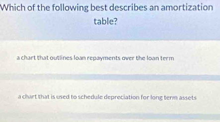 Which of the following best describes an amortization
table?
a chart that outlines loan repayments over the loan term
a chart that is used to schedule depreciation for long term assets