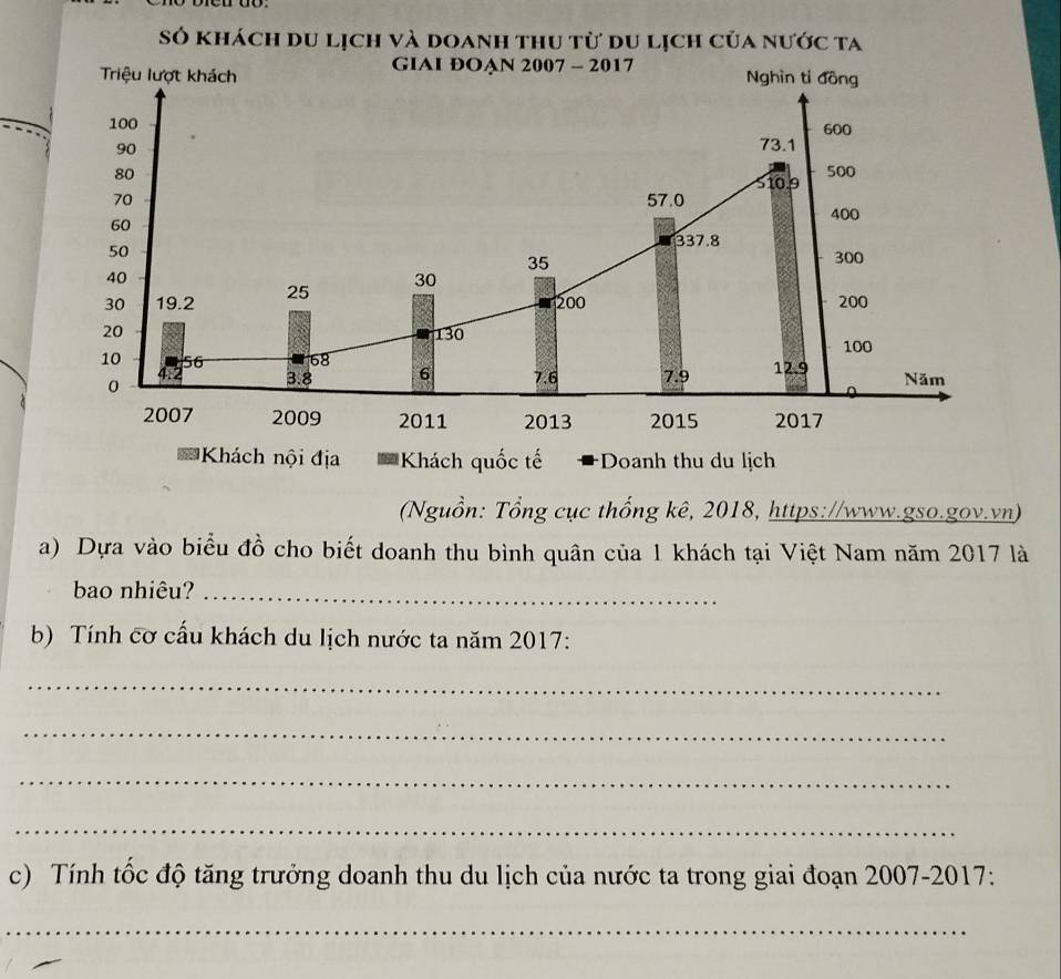 Số khách du lịch và doanh thu từ du lịch của nước ta 
(Nguồn: Tổng cục thống kê, 2018, https://www.gso.gov.vn) 
a) Dựa vào biểu đồ cho biết doanh thu bình quân của 1 khách tại Việt Nam năm 2017 là 
bao nhiêu?_ 
b) Tính cơ cấu khách du lịch nước ta năm 2017: 
_ 
_ 
_ 
_ 
c) Tính tốc độ tăng trưởng doanh thu du lịch của nước ta trong giai đoạn 2007-2017: 
_