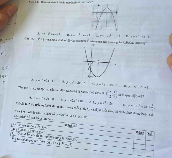 Hàm số nào có đồ thị như hình vẽ bên đưới?
A. y=-x^2+4x-3. B. y=-x^2-4x-3 C. y=-2x^2-x-3. D. y=x^2-4x-3.
p. (-∈fty ,- Câu 15: Đồ thị trong hình vẽ dưới đây là của hàm số nào trong các phương án A;B;C;D sau đây?

D. (-∈fty ;
D. I(
ảng nà 
D.
A. y=x^2+2x-1. B. y=x^2+2x-2. C. y=2x^2-4x-2. D, y=x^2-2x-1.
Câu 16: Hàm số bậc hai nào sau đây có đồ thị là parabol có đình là S( 5/2 ; 1/2 ) và đi qua A(1;-4)
A. y=-x^2+5x-8. B. y=-2x^2+10x-12. C. y=x^2-5x. D. y=-2x^2+5x+ 1/2 .
PHÀN II. Câu trắc nghiệm đúng sai. Trong mỗi ý a), b), c), d) ở mỗi câu, thí sinh chọn đúng hoặc sai.
Câu 17: Xét đồ thị của hàm số y=2x^2+4x+1. Khi
Các mệnh