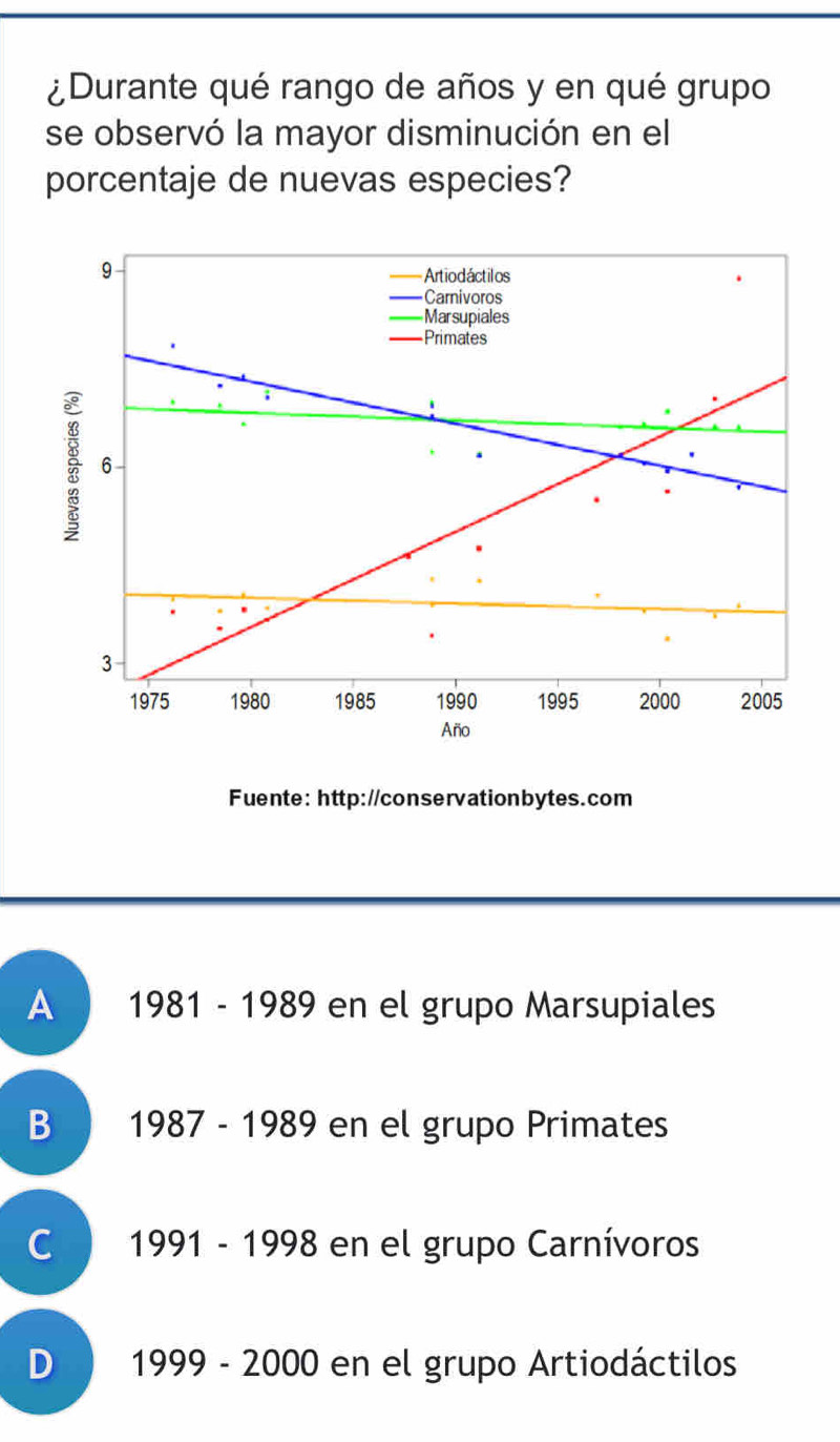 ¿Durante qué rango de años y en qué grupo
se observó la mayor disminución en el
porcentaje de nuevas especies?
Fuente: http://conservationbytes.com
A 1981-1989 en el grupo Marsupiales
B 1987-1989 en el grupo Primates
C 1991-1998 en el grupo Carnívoros
D 1999-2000 en el grupo Artiodáctilos