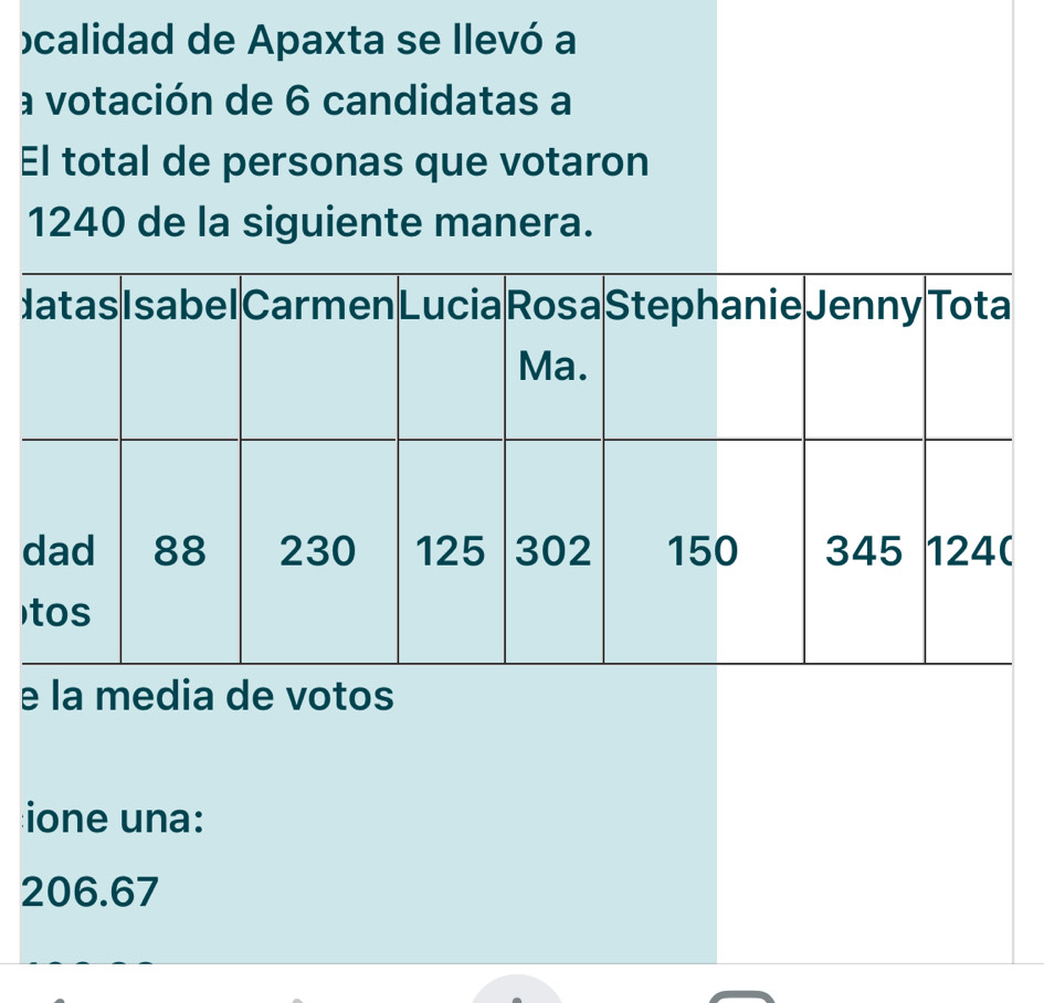 ocalidad de Apaxta se llevó a 
a votación de 6 candidatas a 
El total de personas que votaron
1240 de la siguiente manera. 
) 
e la media de votos 
ione una:
206.67