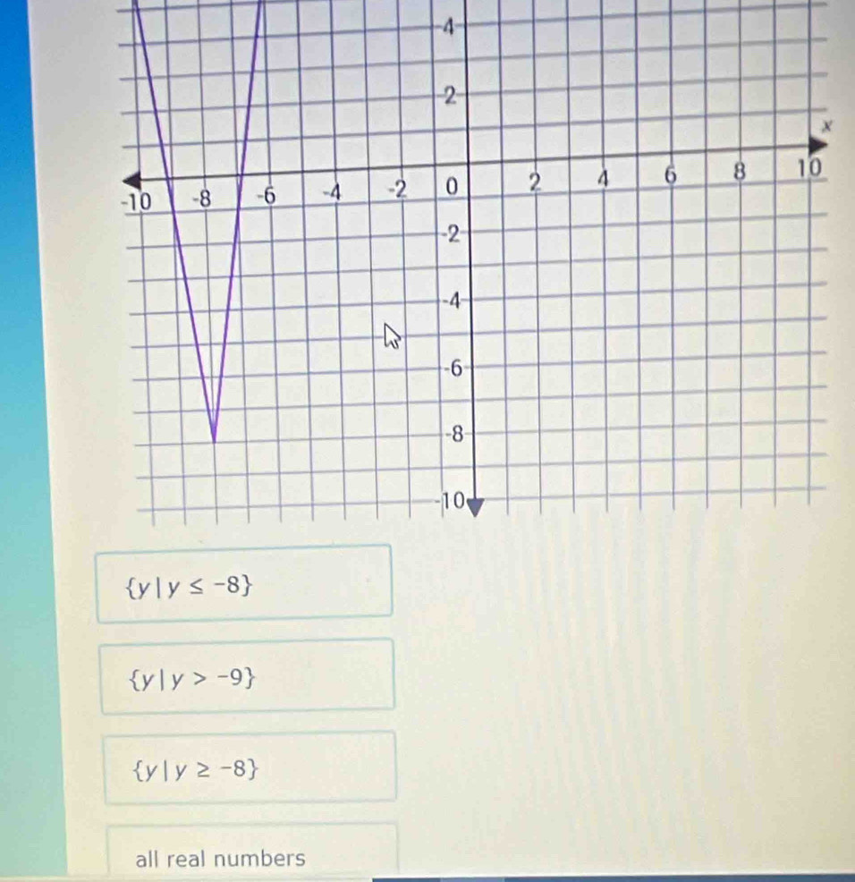 -4 -
2
x
10 -8 -6 -4 -2 0 2 4 6 8 10
-2
-4
-6
-8
10
 y|y≤ -8
 y|y>-9
 y|y≥ -8
all real numbers