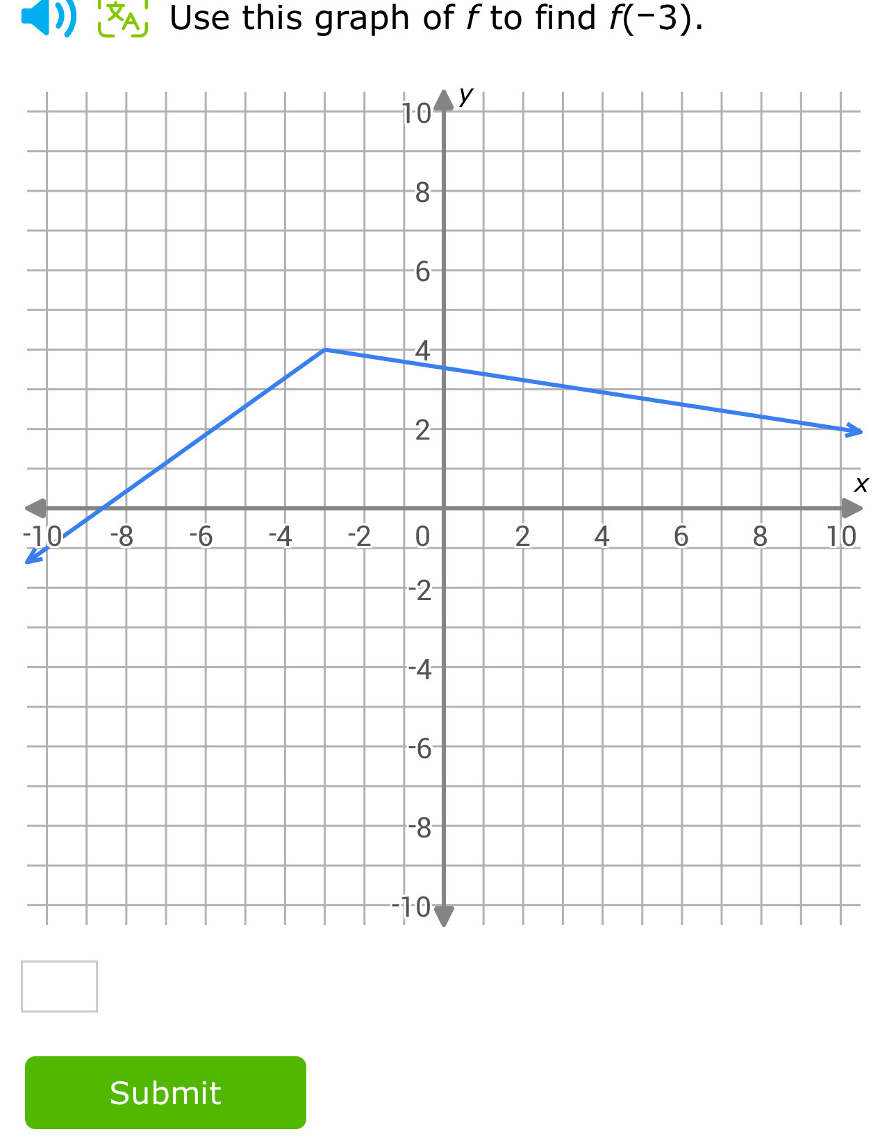 Use this graph of f to find f(-3).
X
-10
Submit