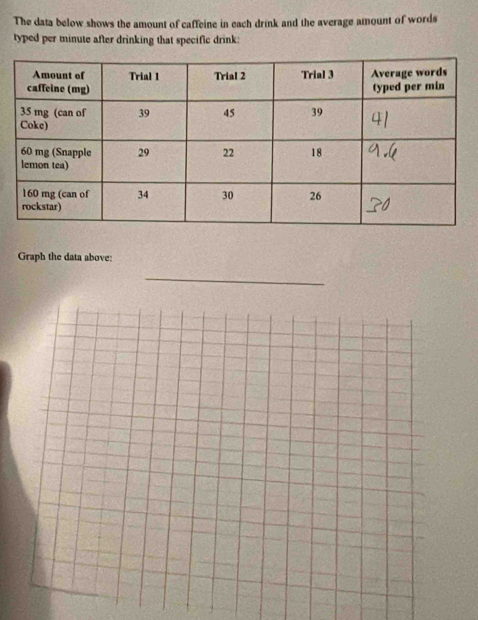The data below shows the amount of caffeine in each drink and the average amount of words 
typed per minute after drinking that specific drink: 
Graph the data above: 
_
