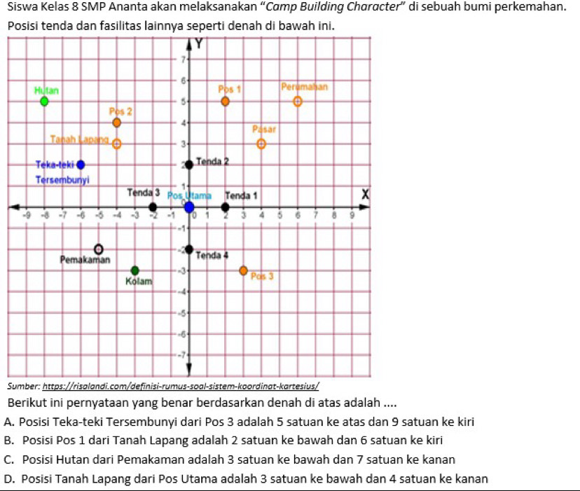 Siswa Kelas 8 SMP Ananta akan melaksanakan “Camp Building Character” di sebuah bumi perkemahan.
Posisi tenda dan fasilitas lainnya seperti denah di bawah ini.
Sum
Berikut ini pernyataan yang benar berdasarkan denah di atas adalah ....
A. Posisi Teka-teki Tersembunyi dari Pos 3 adalah 5 satuan ke atas dan 9 satuan ke kiri
B. Posisi Pos 1 dari Tanah Lapang adalah 2 satuan ke bawah dan 6 satuan ke kiri
C. Posisi Hutan dari Pemakaman adalah 3 satuan ke bawah dan 7 satuan ke kanan
D. Posisi Tanah Lapang dari Pos Utama adalah 3 satuan ke bawah dan 4 satuan ke kanan