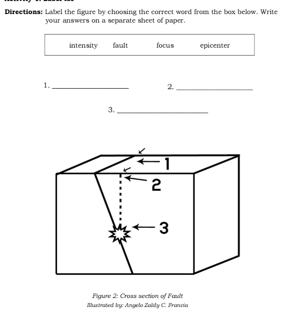 Directions: Label the figure by choosing the correct word from the box below. Write
your answers on a separate sheet of paper.
intensity fault focus epicenter
1._
2._
3._
Figure 2: Cross section of Fault
Illustrated by: Angelo Zaldy C. Francia