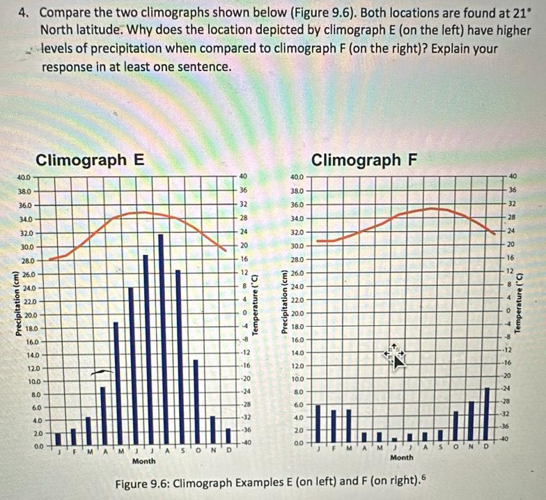 Solved: Compare the two climographs shown below (Figure 9.6). Both ...