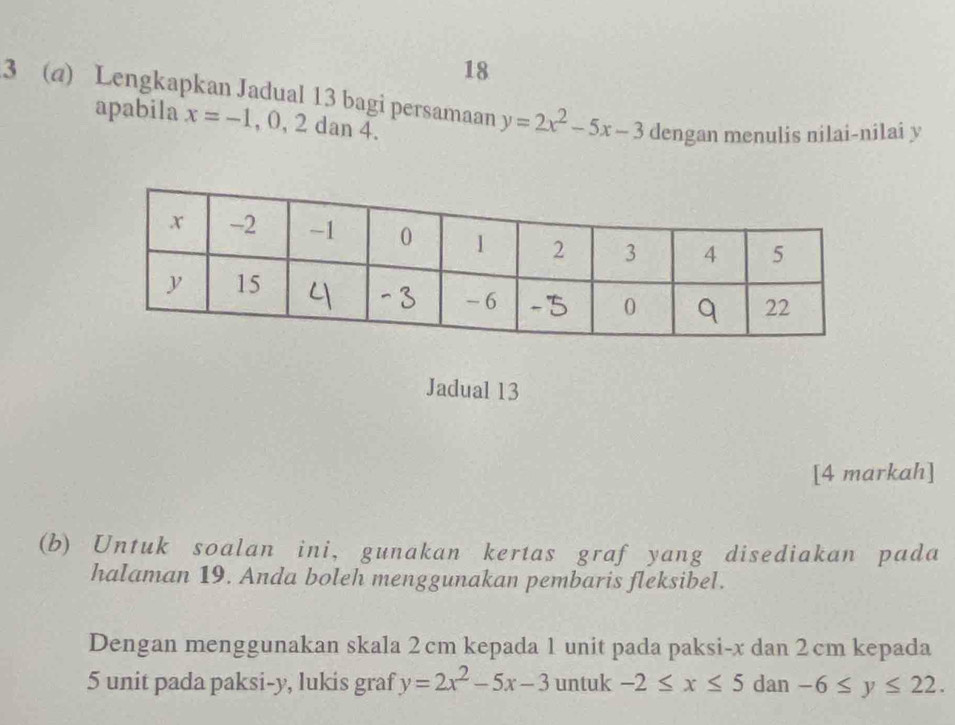 18 
3 (a) Lengkapkan Jadual 13 bagi persamaan y=2x^2-5x-3 dengan menulis nilai-nilai y
apabila x=-1, 0, 2dan4. 
Jadual 13 
[4 markah] 
(b) Untuk soalan ini, gunakan kertas graf yang disediakan pada 
halaman 19. Anda boleh menggunakan pembaris fleksibel. 
Dengan menggunakan skala 2 cm kepada 1 unit pada paksi- x dan 2 cm kepada
5 unit pada paksi- y, lukis graf y=2x^2-5x-3 untuk -2≤ x≤ 5 dan -6≤ y≤ 22.