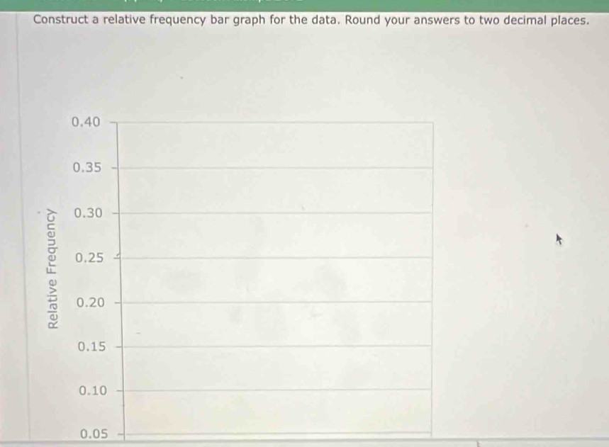 Construct a relative frequency bar graph for the data. Round your answers to two decimal places.
0.40
0.35
0.30
0.25
0.20
0.15
0.10
0.05