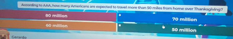 According to AAA, how many Americans are expected to travel more than 50 miles from home over Thanksgiving?
80 million ◆ 70 million
60 million. 50 million
Gerardo