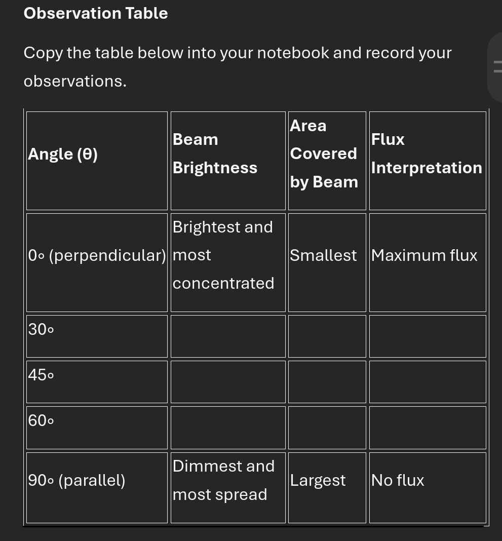 Observation Table 
Copy the table below into your notebook and record your 
observations. 
Area 
Beam Flux 
Angle (θ) Covered 
Brightness Interpretation 
by Beam 
Brightest and 
0∘ (perpendicular) most Smallest Maximum flux 
concentrated
30circ 
45° 、 
Dimmest and
90c (parallel) Largest No flux 
most spread