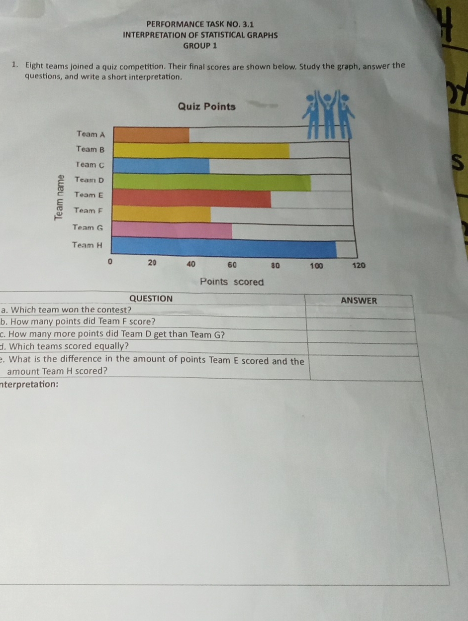 PERFORMANCE TASK NO. 3.1 
INTERPRETATION OF STATISTICAL GRAPHS 
GROUP 1 
1. Eight teams joined a quiz competition. Their final scores are shown below. Study the graph, answer the 
questions, and write a short interpretation. 

Question ANSWER 
a. Which team won the contest? 
b. How many points did Team F score? 
c. How many more points did Team D get than Team G? 
d. Which teams scored equally? 
e. What is the difference in the amount of points Team E scored and the 
amount Team H scored? 
nterpretation: