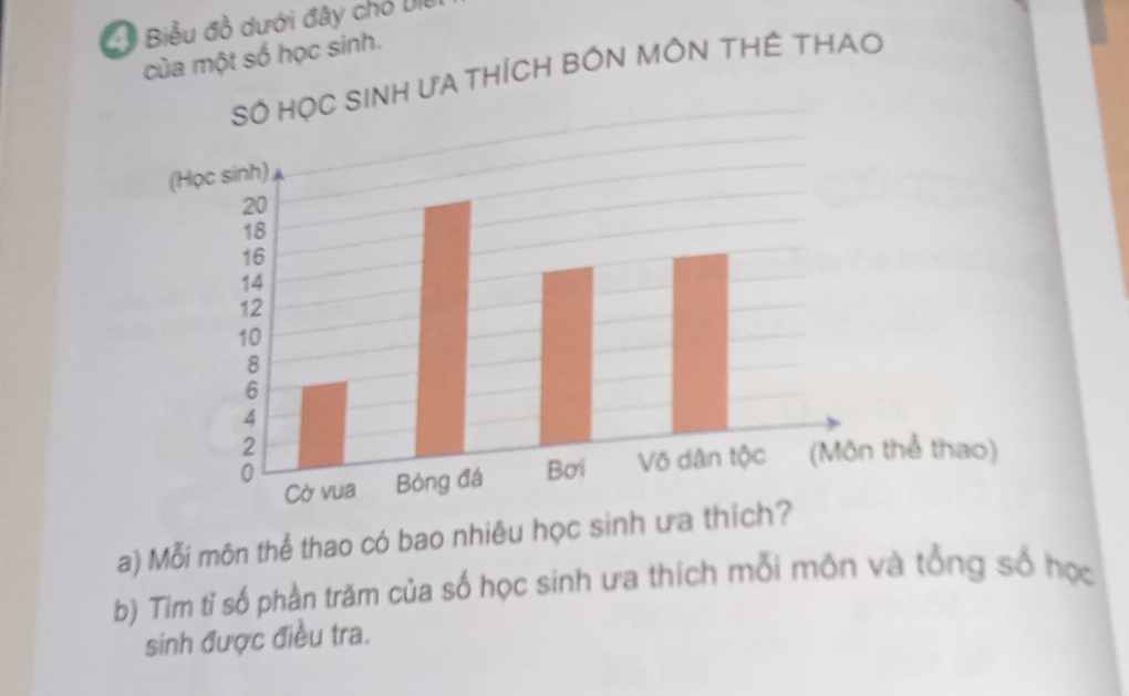 Cộ Biểu đồ dưới đây chỗ IIl 
của một số học sinh. 
ƯA THÍCH BỒN MÔN THÊ THAO 
a) Mỗi môn thể thao có bao nhiêu học sinh ưa thích 
b) Tim tỉ số phần trăm của số học sinh ưa thích mỗi môn và tổng số học 
sinh được điều tra.