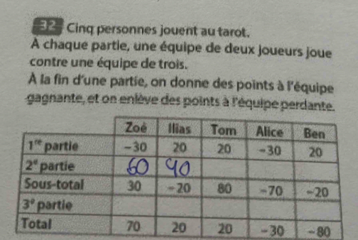 Cinq personnes jouent au tarot.
À chaque partie, une équipe de deux joueurs joue
contre une équipe de trois.
À la fin d'une partie, on donne des points à l'équipe
gagnante, et on enlève des points à l'équipe perdante.