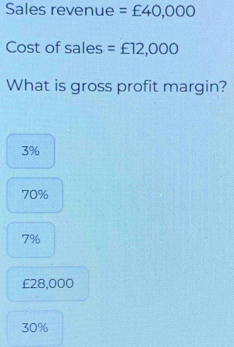 Sales revenue =£40,000
Cost of sales =£12,000
What is gross profit margin?
3%
70%
7%
£28,000
30%