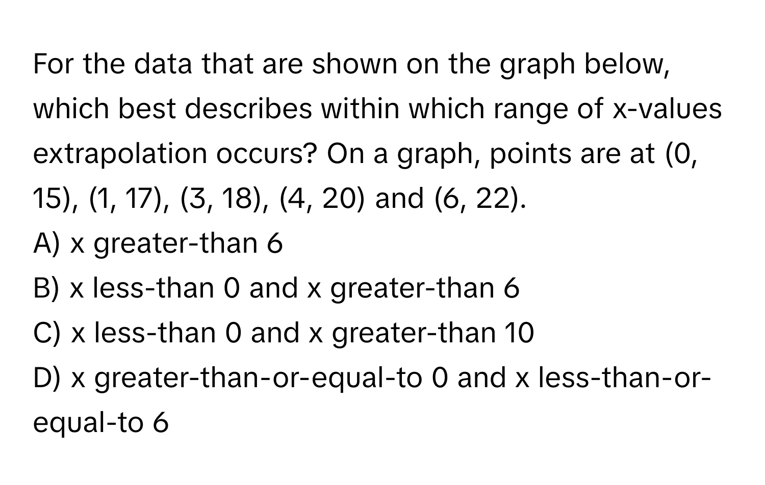 Solved: For the data that are shown on the graph below, which best ...