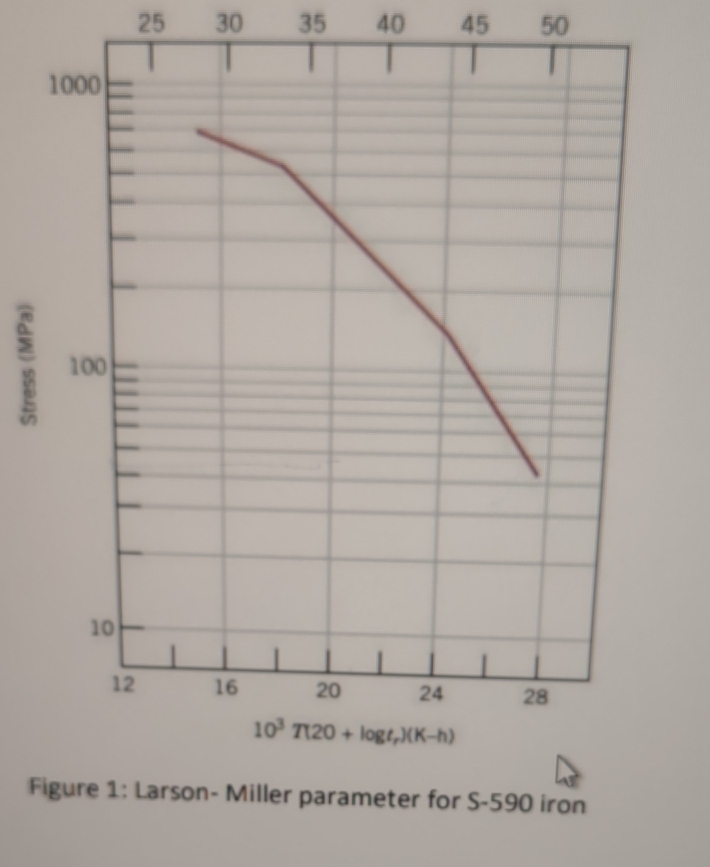 25 30 35 40 45 50
、
Figure 1: Larson- Miller parameter for S-590 iron