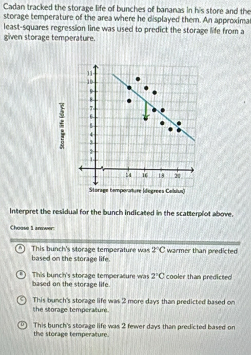 Cadan tracked the storage life of bunches of bananas in his store and the
storage temperature of the area where he displayed them. An approxima
least-squares regression line was used to predict the storage life from a
given storage temperature.
11
10
9 -
8 -
7
6
5
4
3
2 -
1 -
14 16 18 20
Storage temperature (degrees Celsius)
Interpret the residual for the bunch indicated in the scatterplot above.
Choose 1 answer:
A This bunch's storage temperature was 2°C warmer than predicted
based on the storage life.
4 This bunch's storage temperature was 2°C cooler than predicted
based on the storage life.
This bunch's storage life was 2 more days than predicted based on
the storage temperature.
This bunch's storage life was 2 fewer days than predicted based on
the storage temperature.