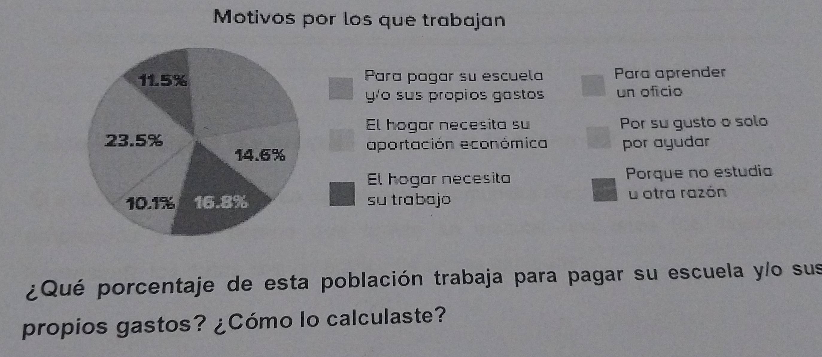 Motivos por los que trabajan 
Para pagar su escuela Para aprender 
yo sus propios gastos un oficio 
El hogar necesita su Por su gusto o solo 
por ayudar 
aportación económica 
El hogar necesita Porque no estudia 
su trabajo u otra razón 
¿Qué porcentaje de esta población trabaja para pagar su escuela y/o sus 
propios gastos? ¿Cómo lo calculaste?