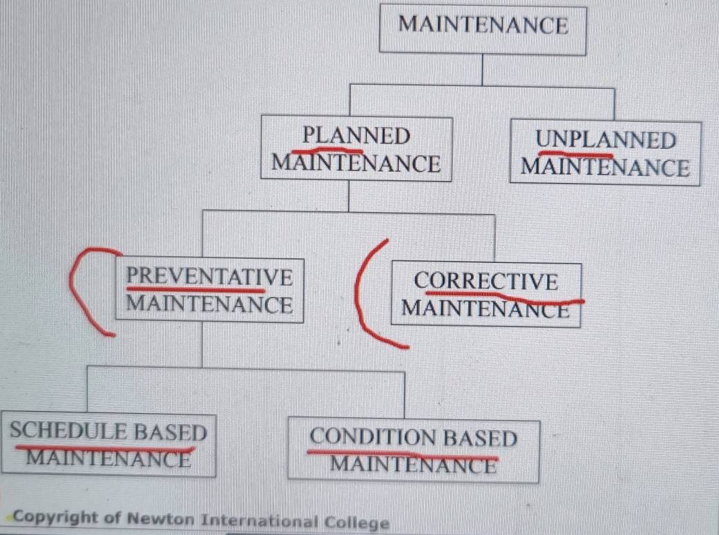 MAINTENANCE 
PLANNED UNPLANNED 
MAINTENANCE MAINTENANCE 
PREVENTATIVE CORRECTIVE 
MAINTENANCE MAINTENANCE 
SCHEDULE BASED CONDITION BASED 
MAINTENANCE MAINTENANCE 
Copyright of Newton International College