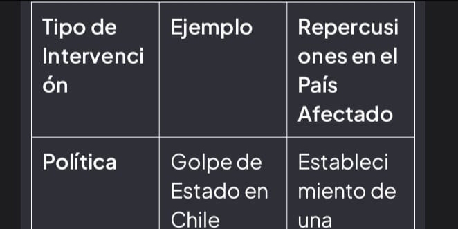 Tipo de Ejemplo Repercusi 
Intervenci ones en el 
ón País 
Afectado 
Política Golpe de Estableci 
Estado en miento de 
Chile una