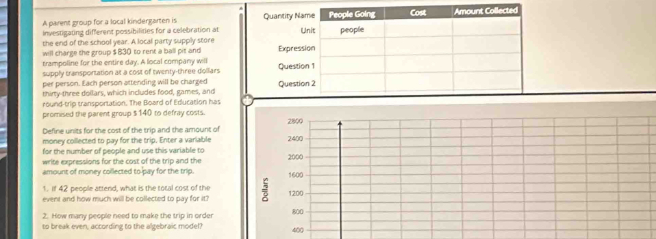 A parent group for a local kindergarten is 
investigating different possibilities for a celebration at
the end of the school year. A local party supply store
will charge the group $830 to rent a ball pit and 
trampoline for the entire day. A local company will
supply transportation at a cost of twenty-three dollars
per person. Each person attending will be charged
thirty-three dollars, which includes food, games, and
round-trip transportation. The Board of Education has
promised the parent group $ 140 to defray costs.
2800
Define units for the cost of the trip and the amount of
money collected to pay for the trip. Enter a variable 2400
for the number of people and use this variable to
write expressions for the cost of the trip and the 2000
amount of money collected to pay for the trip. 1600
1. If 42 people attend, what is the total cost of the
event and how much will be collected to pay for it? = 1200
2. How many people need to make the trip in order 800
to break even, according to the algebraic model?
400