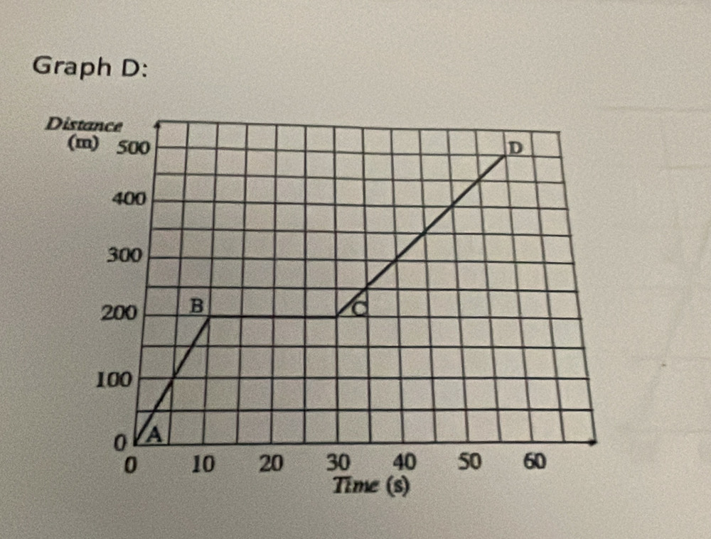 Graph D :