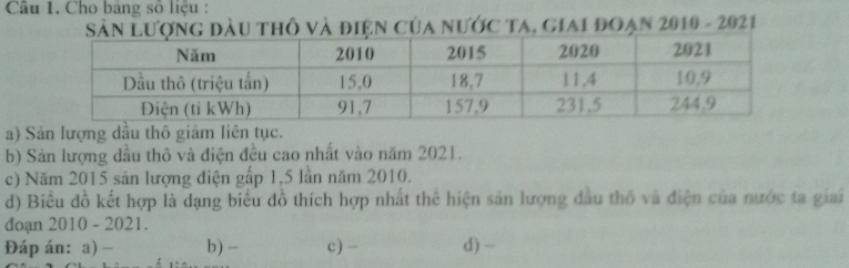 Cho bang số liệu :
Sân Lượng đầu thổ và điện của nước ta, giai đoạn 2010 - 2021
a) Sản lượng dầu thô giảm liên tục.
b) Sản lượng đầu thô và điện đều cao nhất vào năm 2021.
c) Năm 2015 sản lượng điện gấp 1,5 lần năm 2010.
d) Biểu đồ kết hợp là dạng biểu đồ thích hợp nhất thể hiện sản lượng đầu thổ và điện của nước ta giai
đoạn 2010 - 2021.
Đáp án: a) - b) - c) - d) -