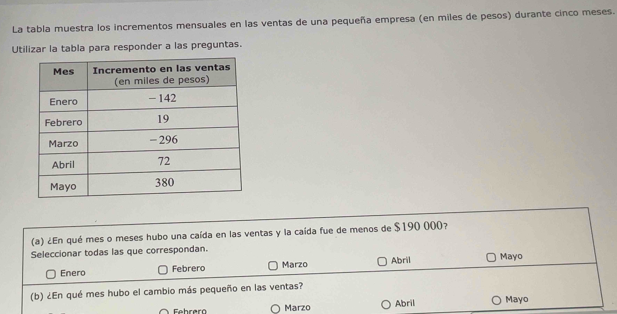 La tabla muestra los incrementos mensuales en las ventas de una pequeña empresa (en miles de pesos) durante cinco meses.
Utilizar la tabla para responder a las preguntas.
(a) ¿En qué mes o meses hubo una caída en las ventas y la caída fue de menos de $190 000?
Seleccionar todas las que correspondan.
Mayo
Enero Febrero
Marzo
Abril
(b) ¿En qué mes hubo el cambio más pequeño en las ventas?
Febrero Marzo
Abril Mayo