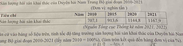 Sản lượng hải sản khai thác của Duyên hải Nam Trung Bộ giai đoạn 2010-2021 
(Đơn vị: nghìn tấn ) 
(Nguồn Tổng cục Thổng kê năm 2021, 2022) 
căn cứ vào bảng số liệu trên, tính tốc độ tăng trưởng sản lượng hải sản khai thác của Duyên hải Nam 
ung Bộ giai đoạn 2010-2021 (lấy năm 2010=100% ) , (làm tròn kết quả đến hàng đơn vị của %).