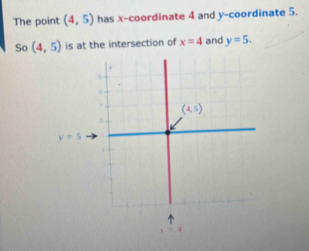 The point (4,5) has x-coordinate 4 and y-coordinate 5.
So (4,5) is at the intersection of x=4 and y=5.