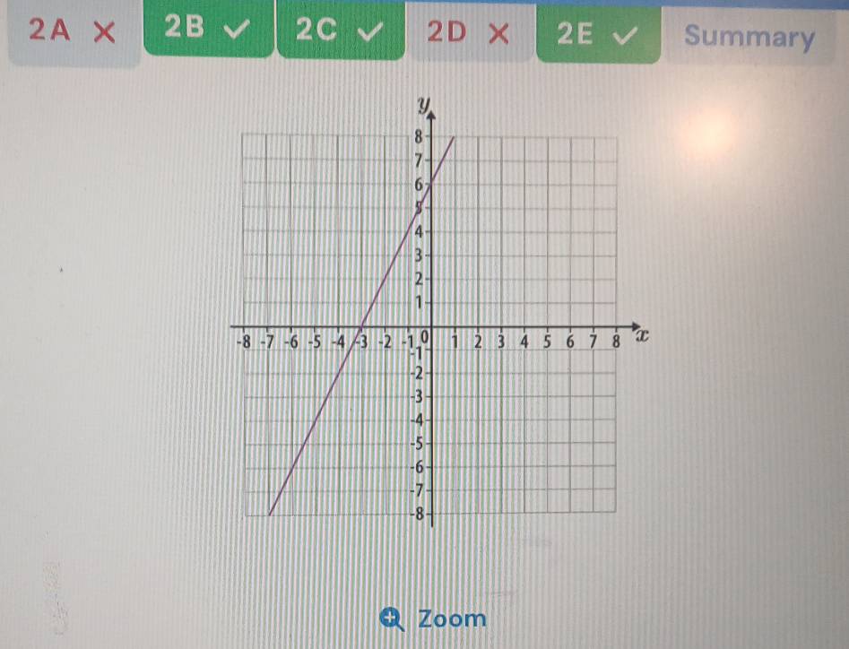 2A* 2B 2C 2D* 2E Summary 
a Zoom