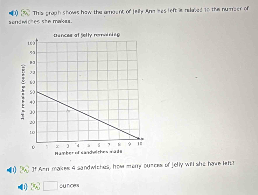 This graph shows how the amount of jelly Ann has left is related to the number of 
sandwiches she makes. 
If Ann makes 4 sandwiches, how many ounces of jelly will she have left?
□ ounces