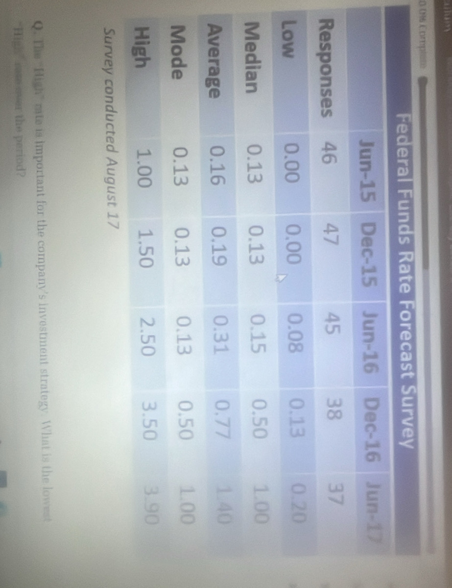 u” 
0 09 
Survey conducted August 17 
Q. The “High” rate is important for the company’s investment strategy. What is the lowest 
"High" rase over the period?