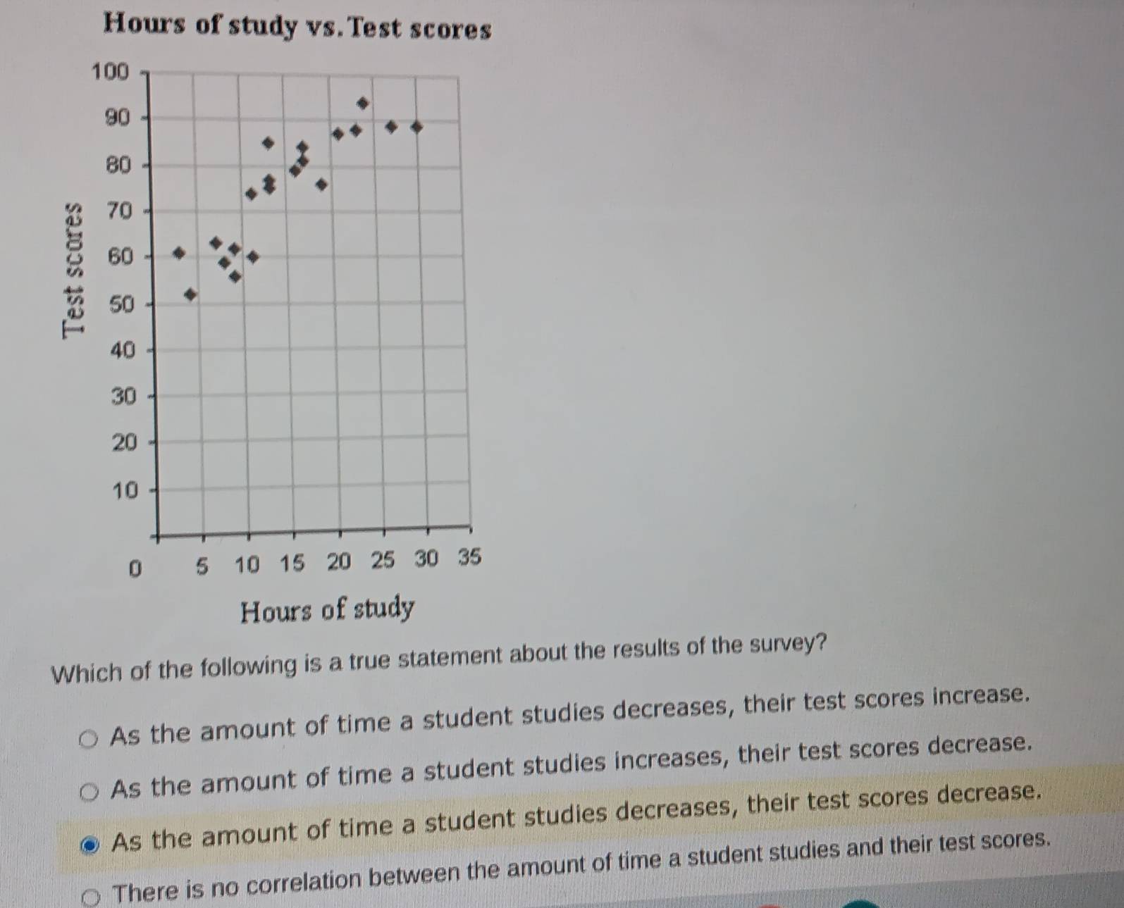 Hours of study vs. Test scores
bout the results of the survey?
As the amount of time a student studies decreases, their test scores increase.
As the amount of time a student studies increases, their test scores decrease.
As the amount of time a student studies decreases, their test scores decrease.
There is no correlation between the amount of time a student studies and their test scores.