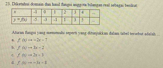 Diketahui domain dan hasil fungsi anggota bilangan real sebagai berikut:
Aturan fungsi yang memenuhi seperti yang ditunjukkan dalam tabel tersebut adalah ...
a. f:(x)to -2x-7
b. f:(x)to 3x-2
c. f:(x)to 2x-3
d. f:(x)to -3x-8