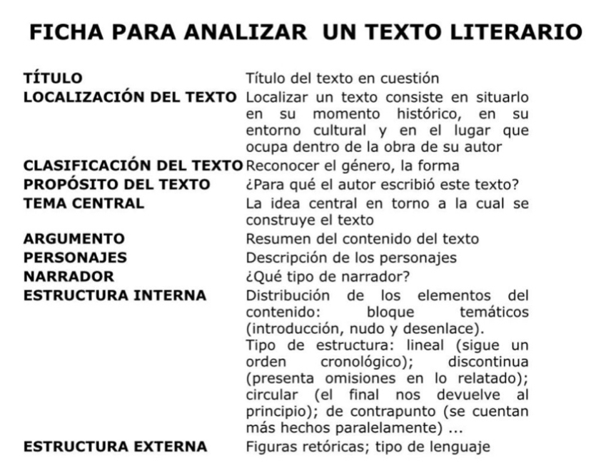 FICHA PARA ANALIZAR UN TEXTO LITERARIO 
título Título del texto en cuestión 
LOCALIZACIÓN DEL TEXTO Localizar un texto consiste en situarlo 
en su momento histórico, en su 
entorno cultural y en el lugar que 
ocupa dentro de la obra de su autor 
CLASIFICACIÓN DEL TEXTO Reconocer el género, la forma 
PROPÓSITO DEL TEXTO ¿Para qué el autor escribió este texto? 
TEMA CENTRAL La idea central en torno a la cual se 
construye el texto 
ARGUMENTO Resumen del contenido del texto 
PERSONAJES Descripción de los personajes 
NARRADOR ¿Qué tipo de narrador? 
ESTRUCTURA INTERNA Distribución de los elementos del 
contenido: bloque temáticos 
(introducción, nudo y desenlace). 
Tipo de estructura: lineal (sigue un 
orden cronológico); discontinua 
(presenta omisiones en lo relatado); 
circular (el final nos devuelve al 
principio); de contrapunto (se cuentan 
más hechos paralelamente) ... 
ESTRUCTURA EXTERNA Figuras retóricas; tipo de lenguaje