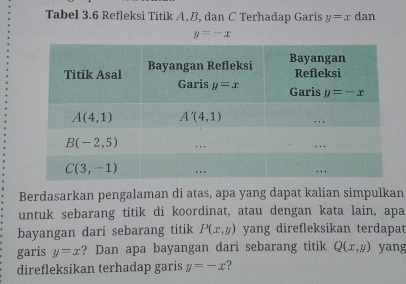 Tabel 3.6 Refleksi Titik A,B, dan C Terhadap Garis y=x dan
y=-x
Berdasarkan pengalaman di atas, apa yang dapat kalian simpulkan
untuk sebarang titik di koordinat, atau dengan kata lain, apa
bayangan dari sebarang titik P(x,y) yang direfleksikan terdapat
garis y=x ? Dan apa bayangan dari sebarang titik Q(x,y) yang
direfleksikan terhadap garis y=-x ?