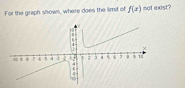 For the graph shown, where does the limit of f(x) not exist?