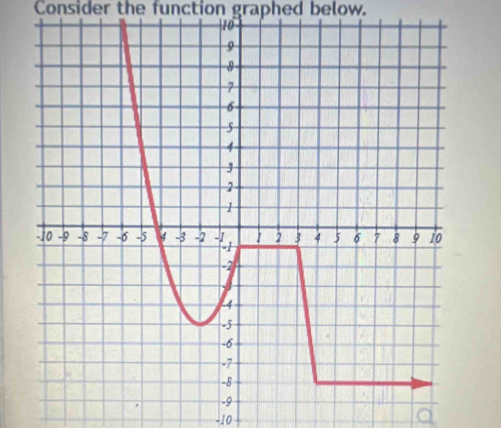 Consider the function graphed below.
-10