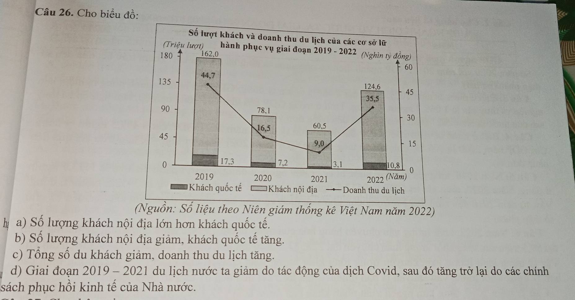 Cho biểu đồ:
Số lượt khách và doanh thu du lịch của các cơ sở lữ
(Triệu lượt) hành phục vụ giai đoạn 2019-2022
180 162, 0 (Nghìn tỷ đồng)
60
44,7
135
124, 6 - 45
35, 5
90 78.1
30
16, 5 60, 5
45
9, 0 15
17.3
0 7, 2 3, 1 10.8 0
2019 2020 2021 2022 (Năm)
Khách quốc tế Khách nội địa Doanh thu du lịch
(Nguồn: Số liệu theo Niên giám thống kê Việt Nam năm 2022)
hạ a) Số lượng khách nội địa lớn hơn khách quốc tế.
b) Số lượng khách nội địa giảm, khách quốc tế tăng.
c) Tổng số du khách giảm, doanh thu du lịch tăng.
d) Giai đoạn 2019-2021 du lịch nước ta giảm do tác động của dịch Covid, sau đó tăng trở lại do các chính
sách phục hồi kinh tế của Nhà nước.