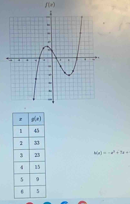 f(x)
h(x)=-x^2+7x+