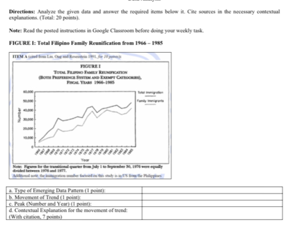 Directions: Analyze the given data and answer the required items below it. Cite sources in the necessary contextual 
explanations. (Total: 20 points). 
Note: Read the posted instructions in Google Classroom before doing your weekly task. 
FIGURE I: Total Filipino Family Reunification from 1966 - 1985 
a. Type of Emerging Data Pattern (1 point): 
b. Movement of Trend (1 point): 
c. Peak (Number and Year) (1 point): 
d. Contextual Explanation for the movement of trend: 
(With citation, 7 points)