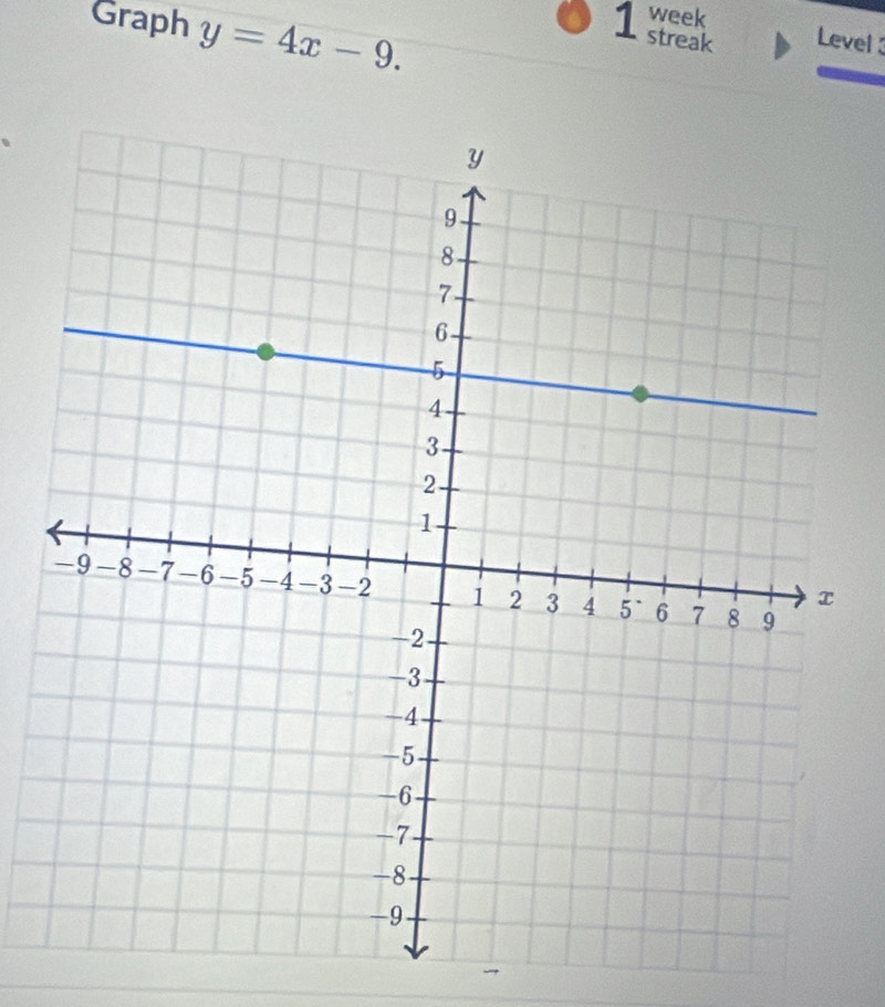 Graph y=4x-9. 
week 
1 streak Level 3