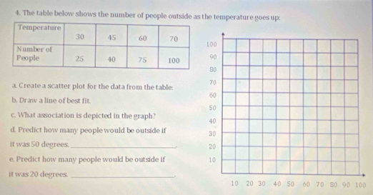 The table below shows the number of people outside as the temperature goes up: 
a. Create a scatter plot for the data from the table: 
b. Draw a line of best fit. 
c. What association is depicted in the graph? 
d. Predict how many people would be outside if 
it was 50 degrees. _ 
e. Predict how many people would be outside if 
it was 20 degrees. _. 
0