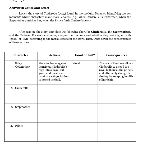 Acitvity 2: Cause and Effect 
Revisit the story of Cinderella (2015) found in the module. Focus on identifying the key 
moments where characters make moral choices (e.g., when Cinderella is mistreated, when the 
Stepmother punishes her, when the Prince finds Cinderella, etc.). 
After reading the story, complete the following chart for Cinderella, the Stepmother, 
and the Prince. For each character, analyze their actions and whether they are aligned with 
"good" or "evil" according to the moral lessons in the story. Then, write down the consequences 
of those actions.