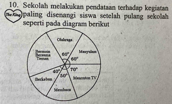 Sekolah melakukan pendataan terhadap kegiatan
(m)paling disenangi siswa setelah pulang sekolah
seperti pada diagram berikut