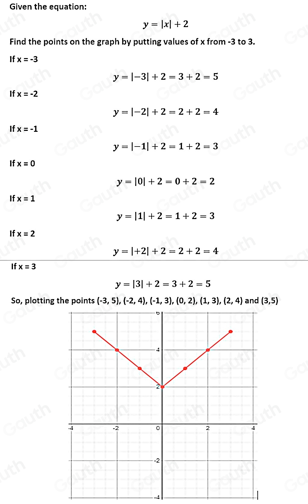 Given the equation:
y=|x|+2
Find the points on the graph by putting values of x from -3 to 3. 
If x=-3
y=|-3|+2=3+2=5
If x=-2
y=|-2|+2=2+2=4
If x=-1
y=|-1|+2=1+2=3
If x=0
y=|0|+2=0+2=2
If x=1
y=|1|+2=1+2=3
If x=2
y=|+2|+2=2+2=4
If x=3
y=|3|+2=3+2=5
So, plotting the points (-3,5), (-2,4), (-1,3),(0,2),(1,3), (2,4) and (3,5)