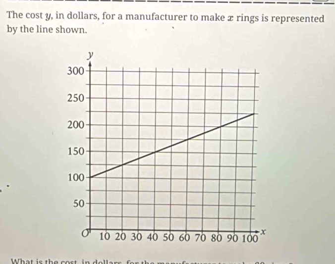 The cost y, in dollars, for a manufacturer to make x rings is represented 
by the line shown.